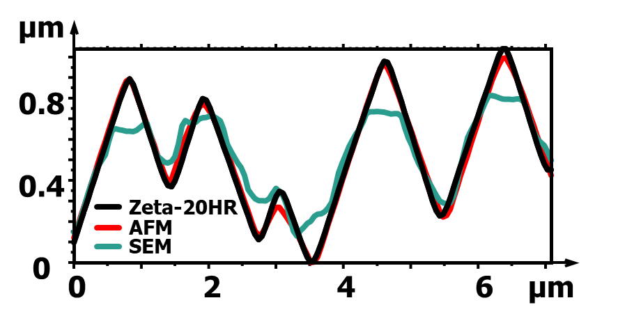 High resolution Zeta-20HR profile of the pyramidal solar cell texture compared to both AFM and SEM profiles.